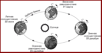 оборот земли за год вокруг солнца