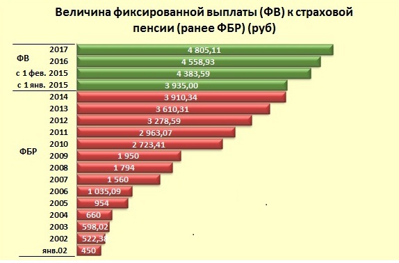 фиксированная выплата страховой пенсии