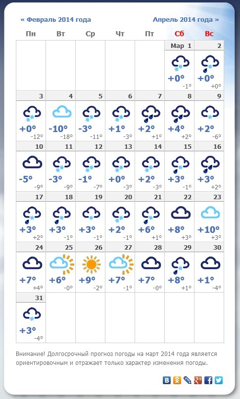 Прогноз погоды на март 2014 в Пензе
