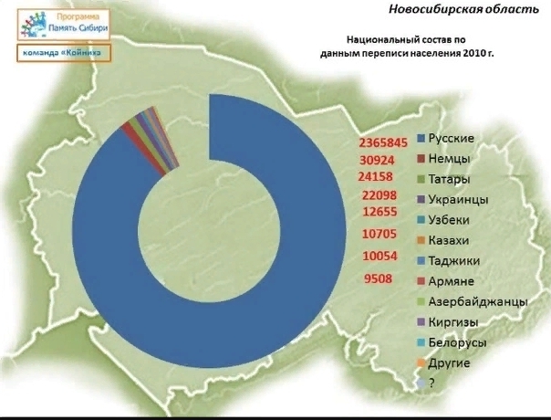 Народы Новосибирской области