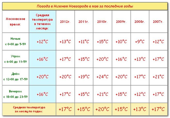 Температура воздуха январь нижний новгород. Среднемесячная температура. Средняя температура в мае. Таблица средних температур. Средние температуры Нижнего Новгорода.