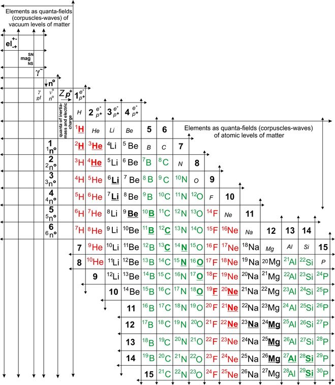 Схема пучков изотопов элементов