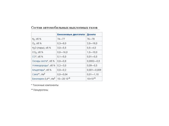 Состав выхлопных газов