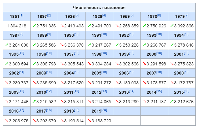 Самарская область. Какая численность населения на 2019 год