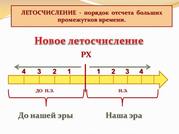 Что значит выражение "До нашей эры"