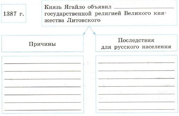 Заполните схему союз литвы и польши