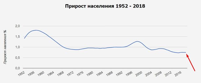 прирост населения сша