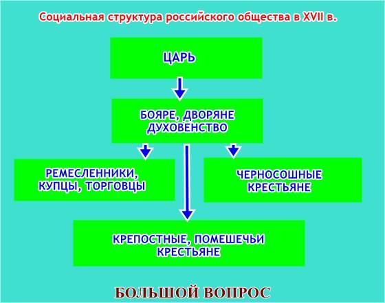 Схема социальная структура российского общества в xvii