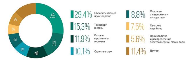 Экономика ленинградской области проект 3 класс окружающий мир