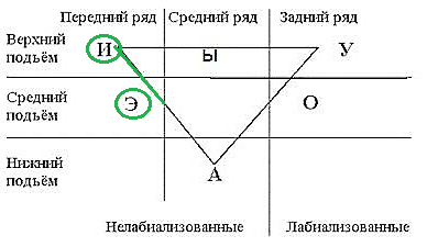 Гласные какого ряда. Треугольник л.в. Щербы. Гласные переднего ряда таблица. Таблица гласных по ряду и подъему. Гласные переднего ряда в русском.