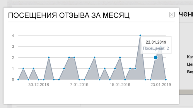 Просмотры отзывов о еде