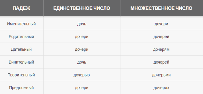 какое множественное число у слова дочь
