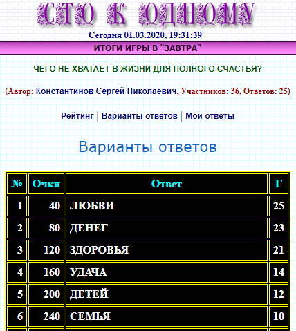 100 к 1. Чего не хватает в жизни для полного счастья?