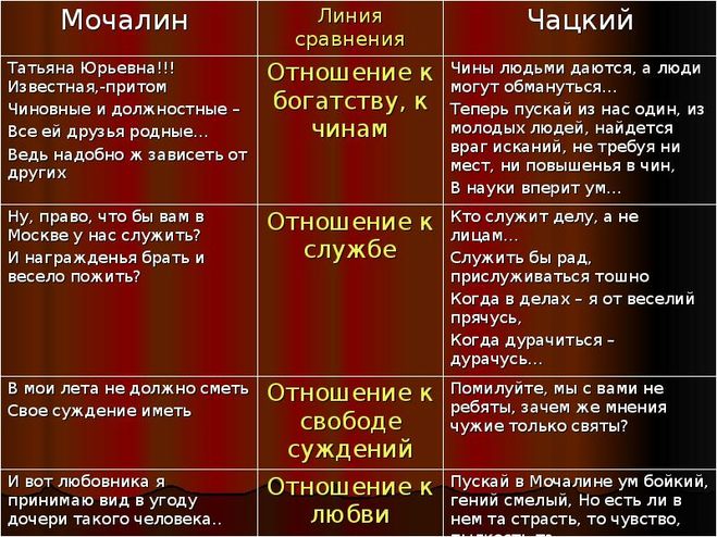 Высказывания чацкого. Таблица горе от ума цитаты. Чацкий и Молчалин сравнение таблица. Чацкий и Молчалин сравнительная характеристика. Молчалин горе от ума отношение к службе.