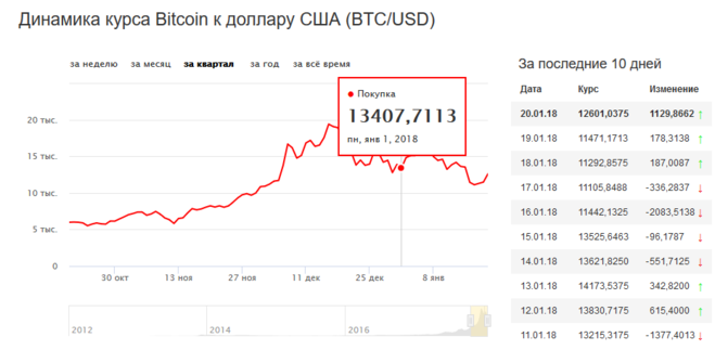 Таблица курс доллара 2018. Биткоин график по месяцам. Курс биткоина. Курс биткоина таблица. Курс биткоина 2018 график.