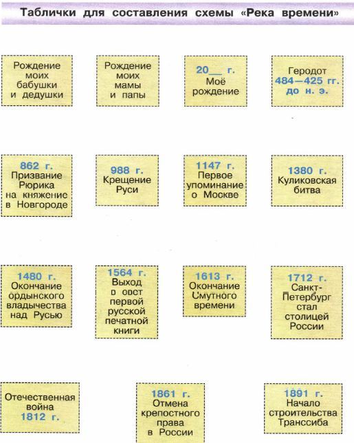 Обозначь на схеме река времени с 40 41 век когда человек впервые полетел в космос