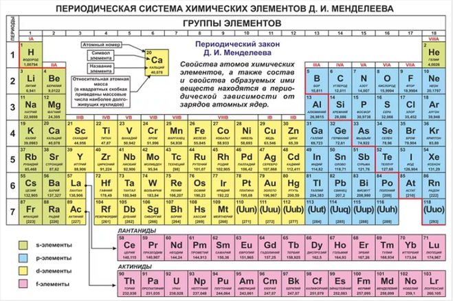 Какие элементы относятся к d. Периодическая таблица химических элементов Менделеева по химии. Таблица химических элементов Менделеева 8 класс. Периодическая таблица Менделеева по химии 8 класс. Современная таблица Менделеева 118 элементов.
