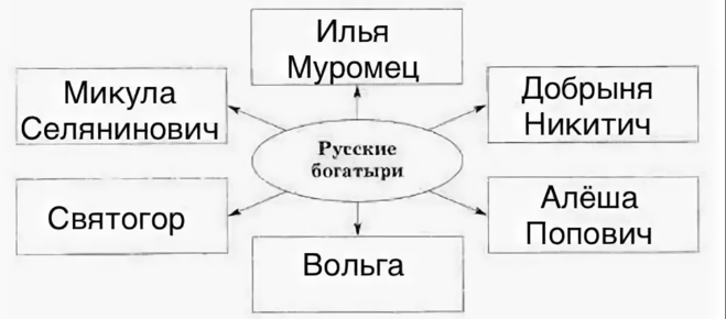 Имена богатырей. Русские богатыри имена. Вспомните и запишите имена русских богатырей.