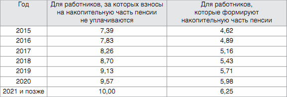 Максимальный индивидуальный показатель пенсионера