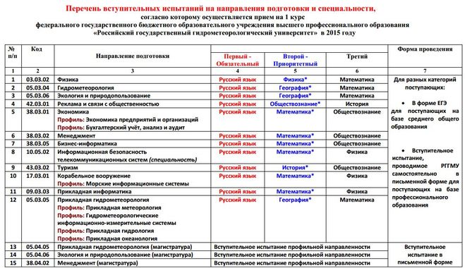 Список обучений. Экзамены для поступления в медицинский колледж. Вступительные экзамены в медицинский институт. План при поступлении в колледж. Предметы для поступления в техникум.