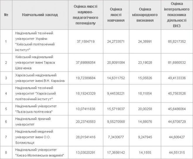 рейтин престижных ВУЗов Украины 2016 год