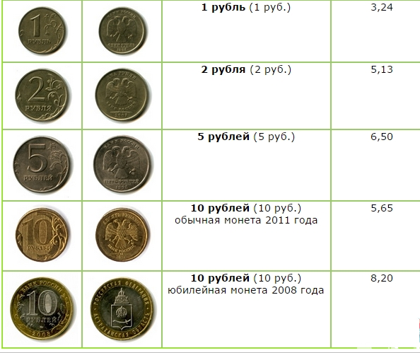 Руб т в руб кг. 10 Рублевая монета вес. Сколько весит монета 1 рубль. Вес 10 рублёвой монеты. Сколько весит 10р монета.