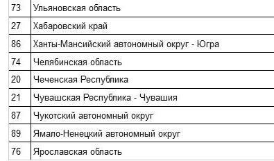 Список регионов России по алфавиту ч.6