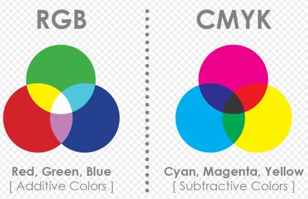 Цветовые схемы RGB и CMYK