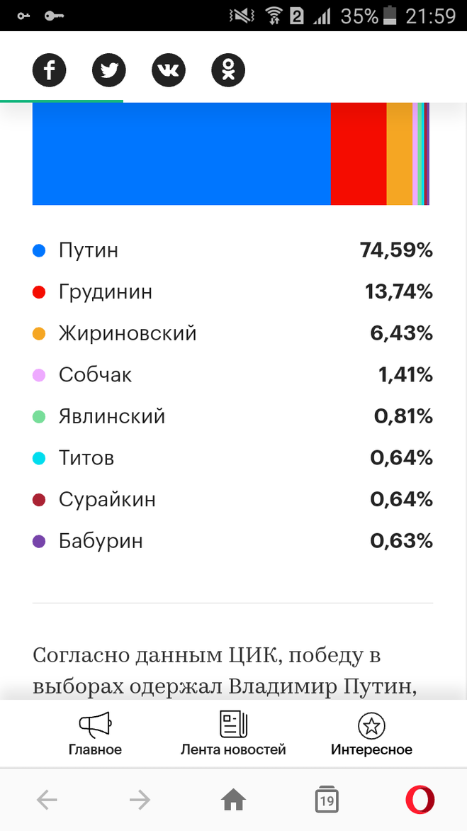 Сколько Собчак набрала голосов на выборах. Сколько процентов проголосовало за Собчак. % Голосов на выборах 2018 сколько набрал.