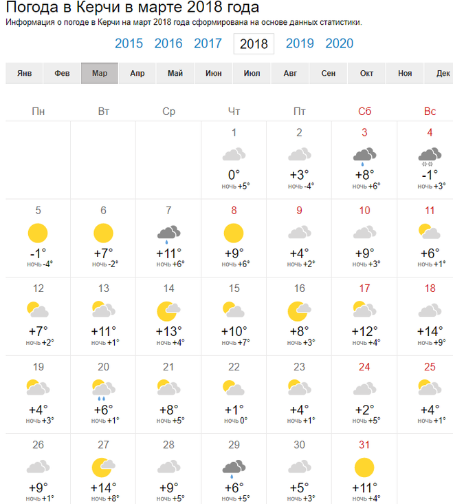 Прогноз погоды на март месяц 2024 г. Погода в Керчи. Температура в Крыму в марте. Керчь климат.