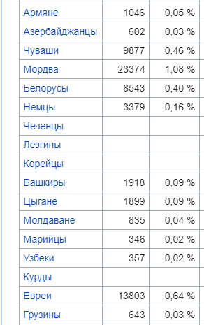 Численность армян. Численность армян в мире. Армяне численность. Сколько армян живут в Саратовской области. Какие нации живут в Саратове.