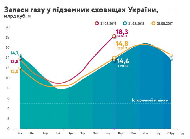 газ Украины