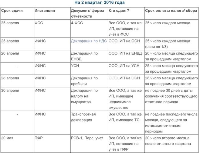 Бухгалтерские отчеты сроки сдачи. Сроки сдачи отчетности. Сроки сдачи бухгалтерской отчетности. Кварталы налоговой отчетности по месяцам. Сроки сдачи налоговой отчетности.