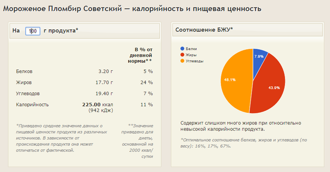 пломбир советский, калорийность