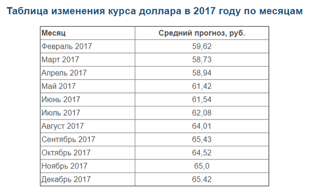 Курс доллара по месяцам 2016 таблица