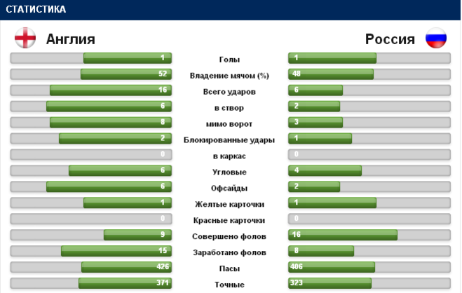 Сайт спортивной статистики. Статистика Англии. Туризм в Великобритании статистика. Статистика по угловым. Спорт статистика.