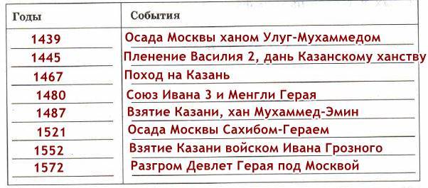 Хронология отношений. Основные этапы развития отношений Московского княжества. Хронология Казанского ханства таблица. Московское княжество хронологическая таблица. Хронологическая таблица ханства.