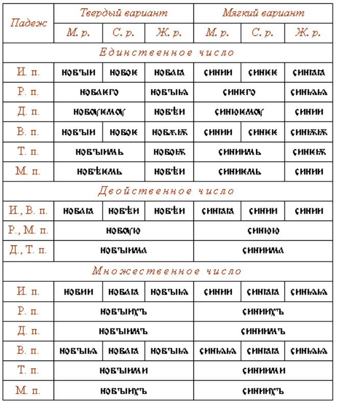 прилагательное склонение церковнославянский язык