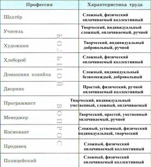 Варианты получения профессии таблица технология 9 класс