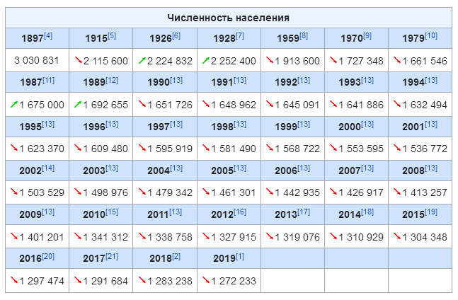 Кировская область. Какая численность населения на 2019 год