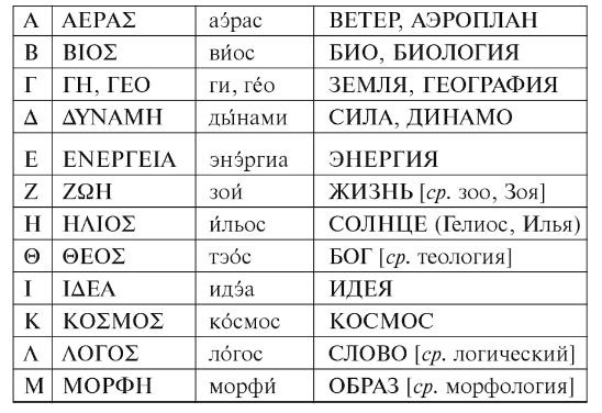 греческие слова с русской транскрипцией