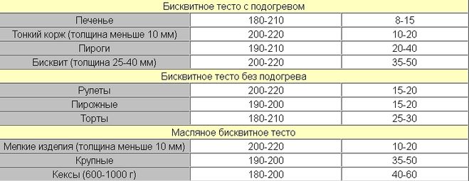 температура выпечки бисквита