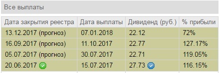 Когда выплатят дивиденды северсталь. График выплаты дивидендов образец.