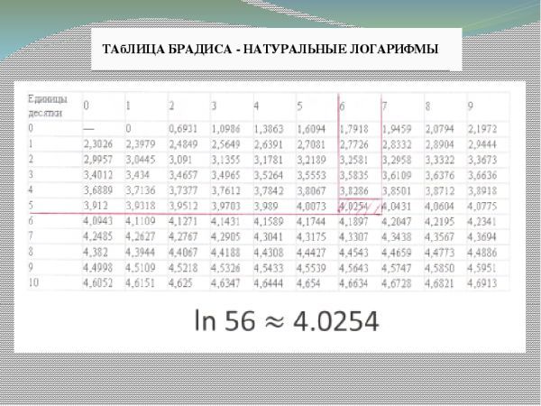 Таблица логарифмов. Таблица значений натуральных логарифмов. Таблица значений логарифмов по основанию 2. Таблица натуральных логарифмов от 1 до 10. Таблица значенийltcznbxys[ kjufhbavjd.