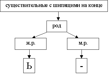 Как пишется слово глуш или глушь как правильно