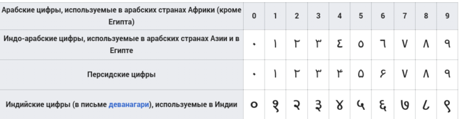 Арабские цифры с переводом