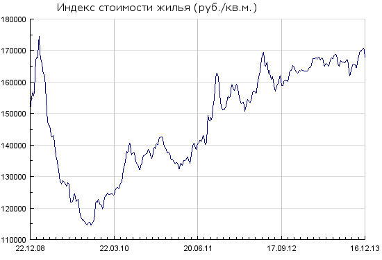 Индекс стоимости жилья в Москве за последние 5 лет в рублях