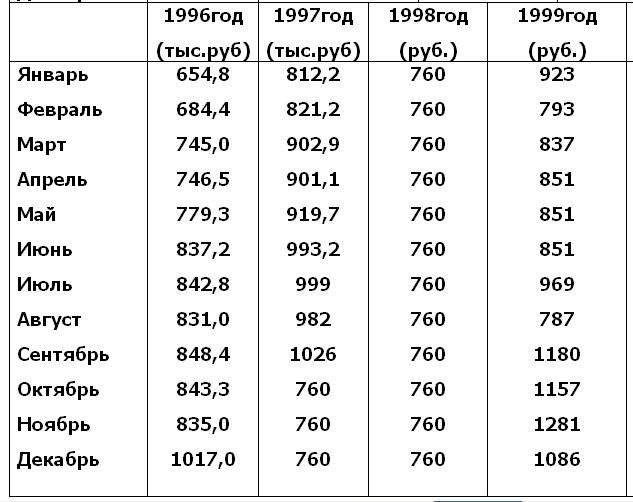 Пенсия в 2000 году в россии. Средняя зарплата в 1995 году в России в рублях. Заработная плата в 1997 году. Средняя заработная плата в 1997. Средняя заработная плата в 1995 году.