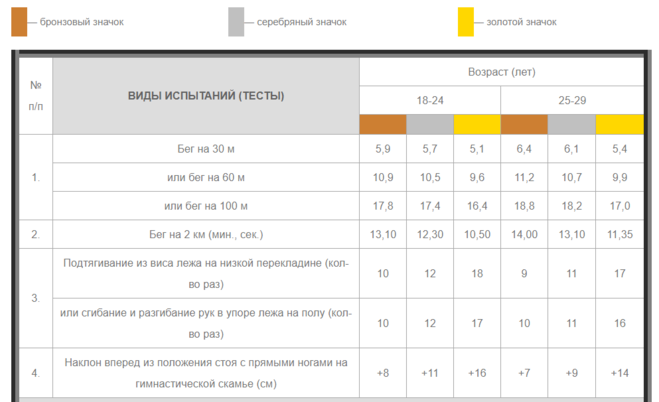 Норма отжиманий в 12. Норма ГТО для мужчин 35-40 отжиманий от пола. Нормы ГТО по возрастам отжимания.