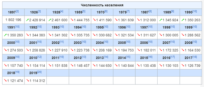 Рязанская область. Какая численность населения на 2019 год